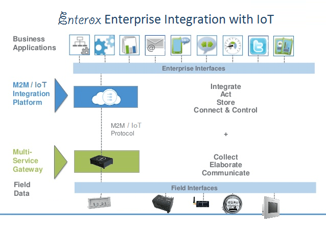 Enterprise Integration with IoT